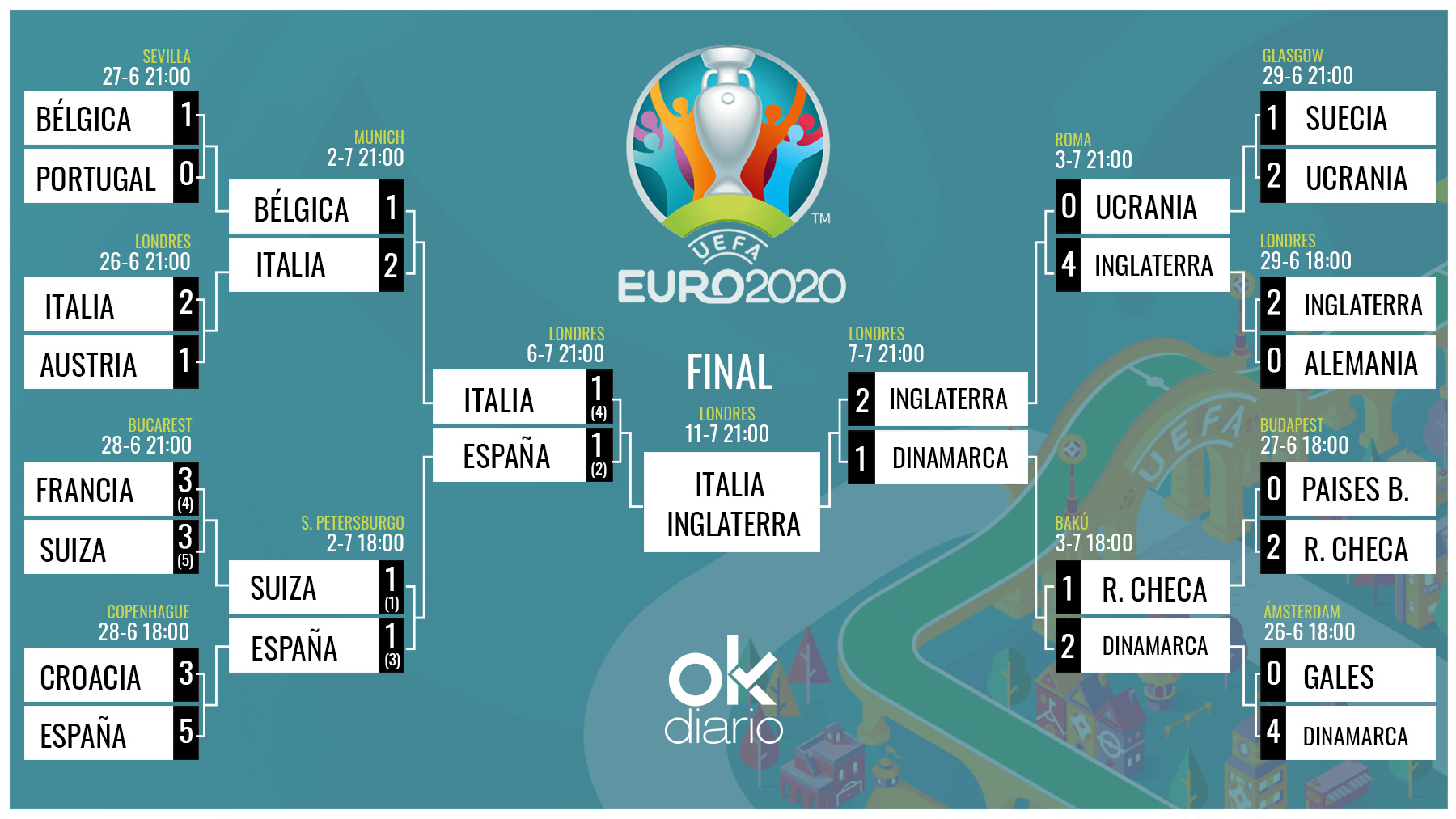 Inglaterra e Italia jugarán la final de la Eurocopa 2020.