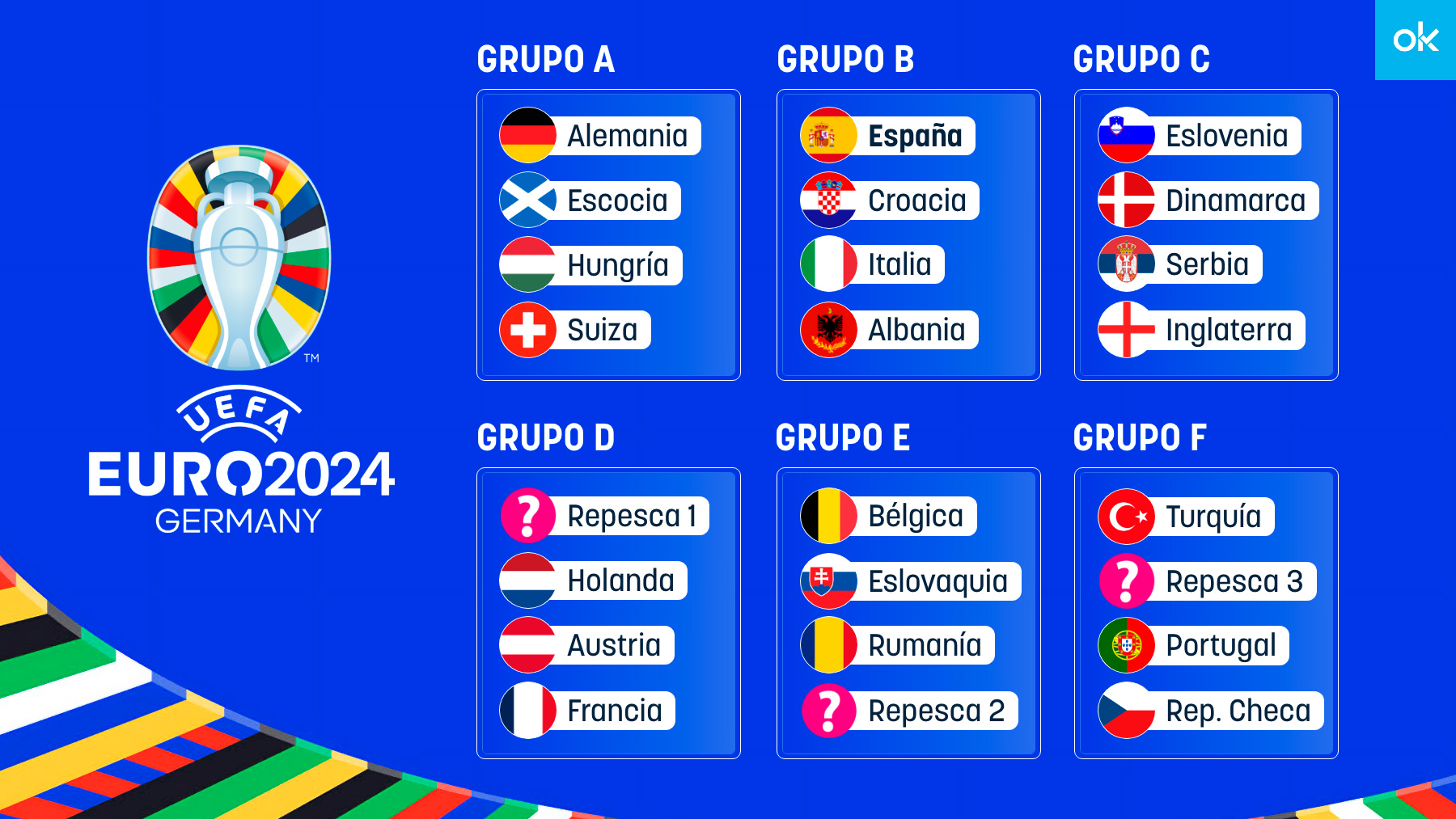 Así queda la fase de grupos de la Eurocopa.